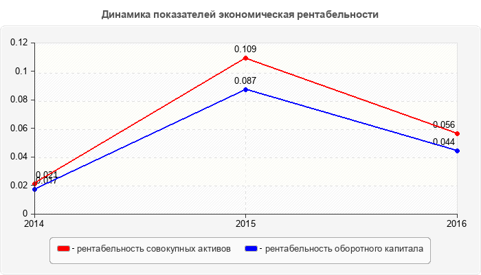 Динамика показателей экономическая рентабельности