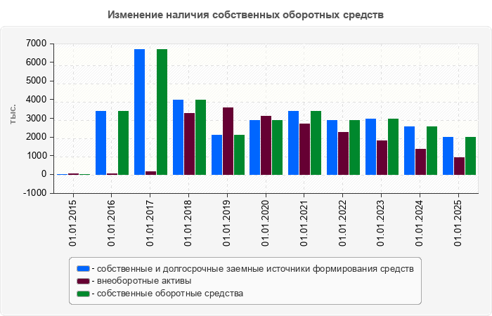 Изменение наличия собственных оборотных средств