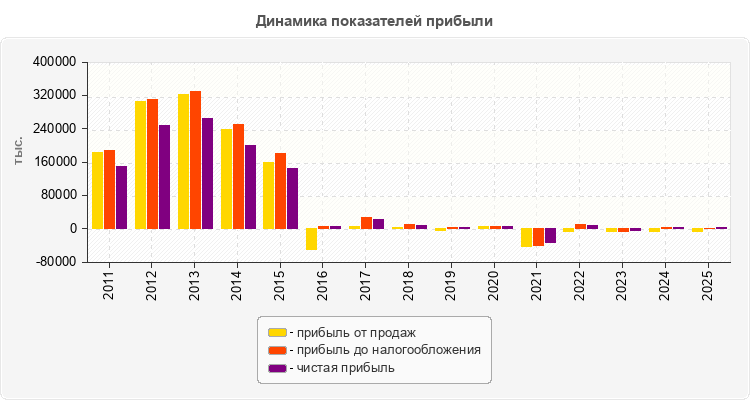 Динамика показателей прибыли