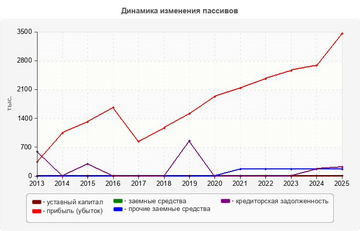 Динамика изменения пассивов