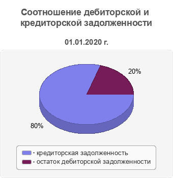 Соотношение дебиторской и кредиторской задолженности