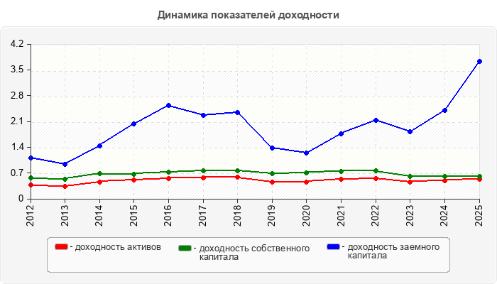 Динамика показателей доходности