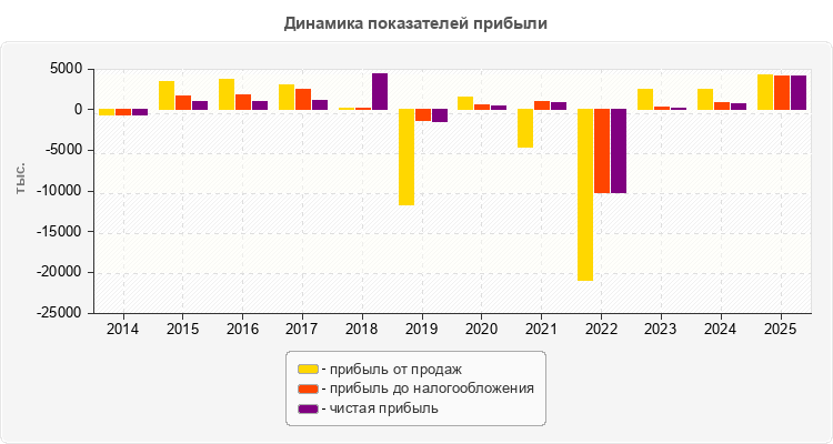Динамика показателей прибыли