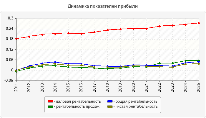 Динамика показателей прибыли