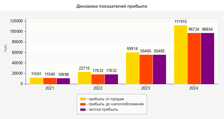Динамика показателей прибыли