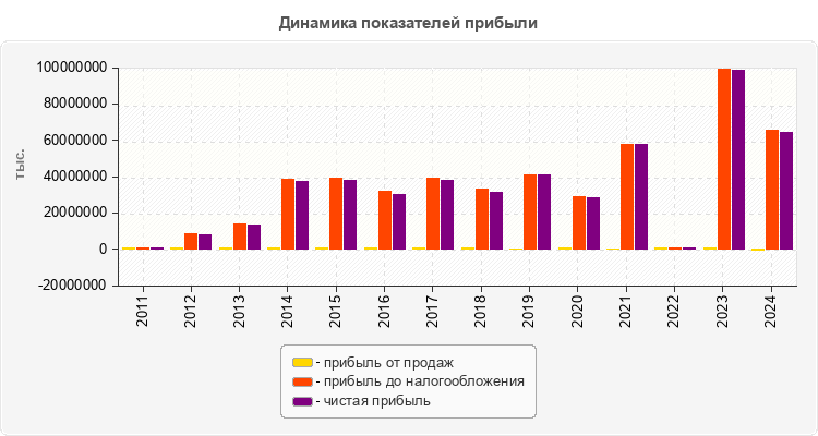 Динамика показателей прибыли