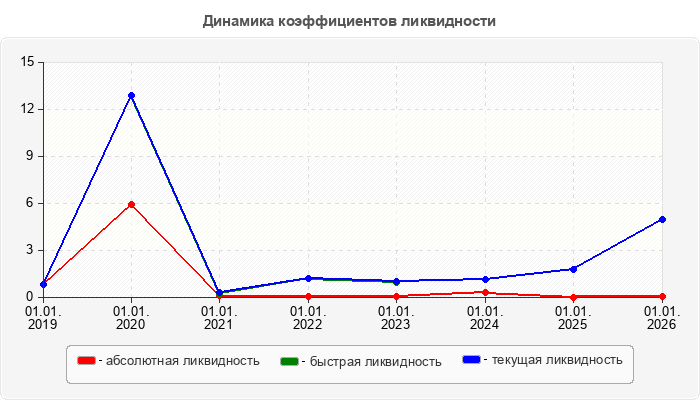 Динамика коэффициентов ликвидности