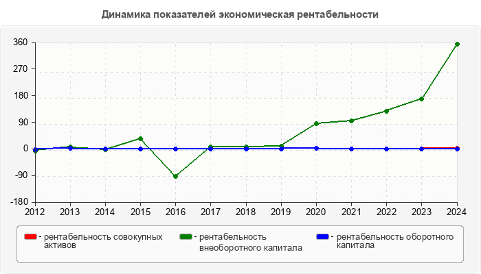 Динамика показателей экономическая рентабельности