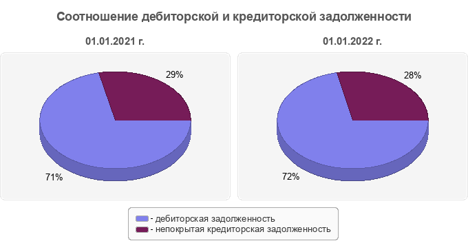 Соотношение дебиторской и кредиторской задолженности