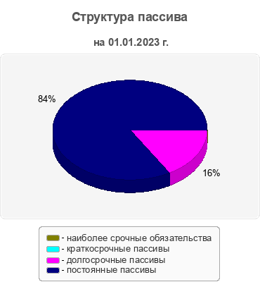 Структура пассива
