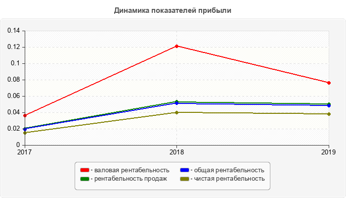 Динамика показателей прибыли