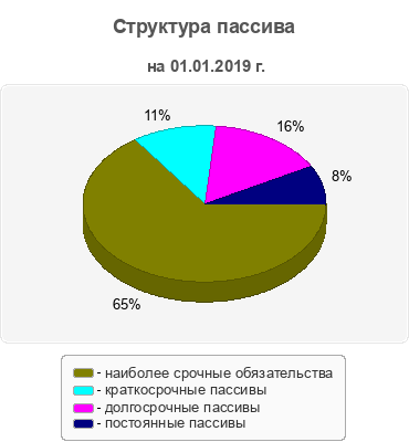 Структура пассива