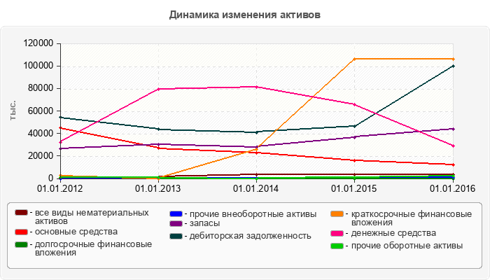 Динамика изменения активов
