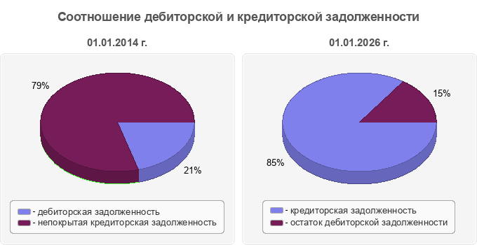 Соотношение дебиторской и кредиторской задолженности