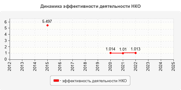 Динамика эффективности деятельности НКО