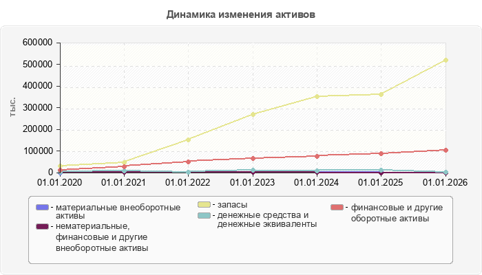 Динамика изменения активов