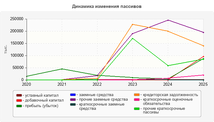 Динамика изменения пассивов