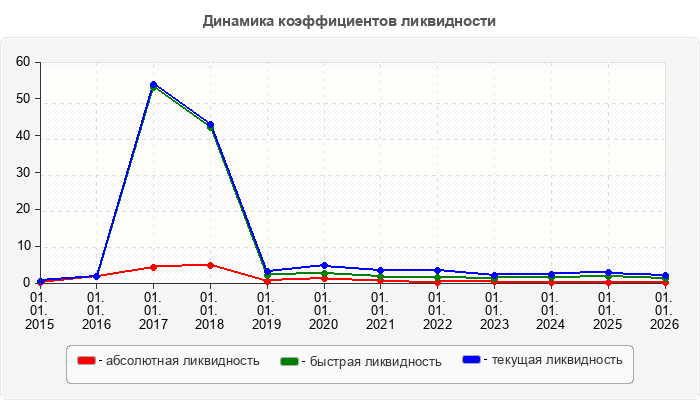 Динамика коэффициентов ликвидности