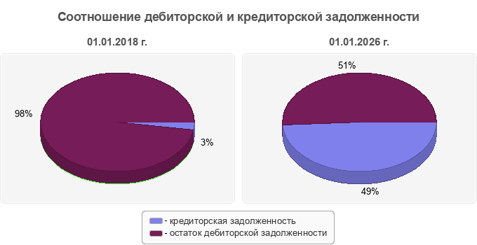 Соотношение дебиторской и кредиторской задолженности