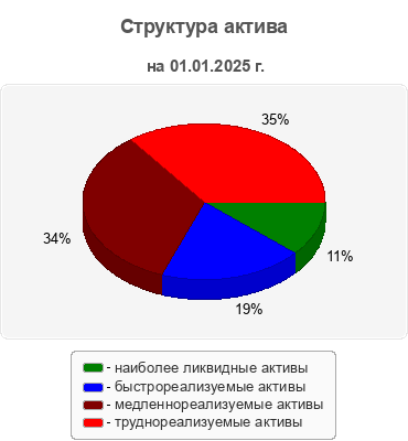 Структура актива