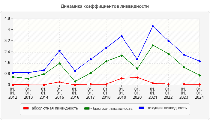 Динамика коэффициентов ликвидности