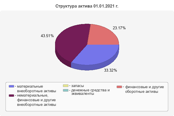 Структура актива 01.01.2021 г.