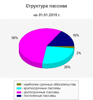 Структура пассива