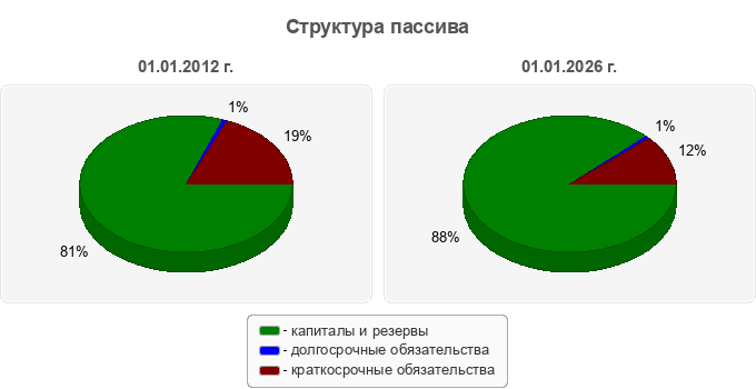 Структура пассива
