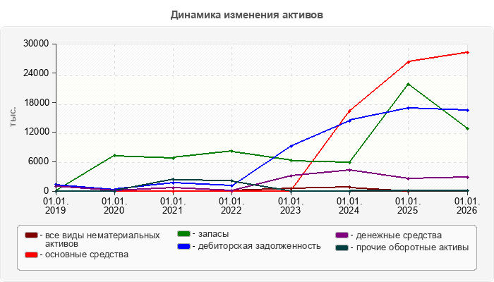 Динамика изменения активов