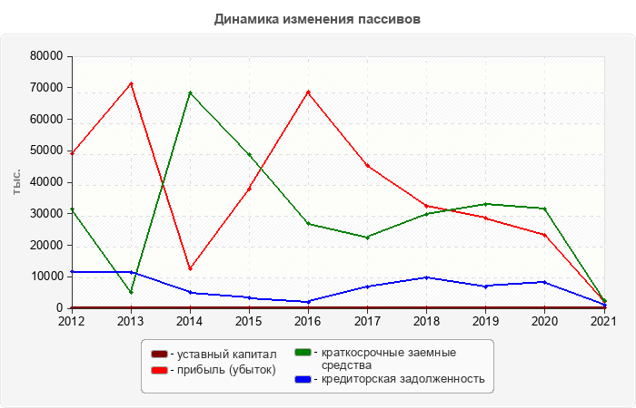 Динамика изменения пассивов