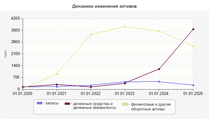 Динамика изменения активов