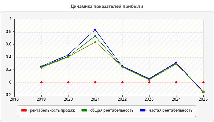 Динамика показателей прибыли