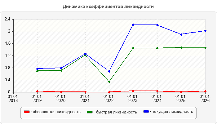 Динамика коэффициентов ликвидности