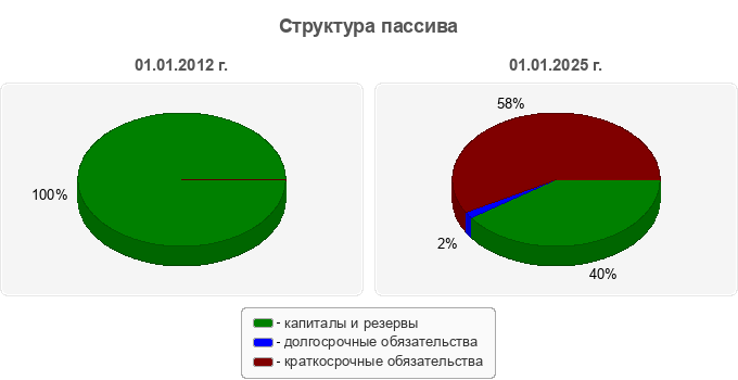 Структура пассива