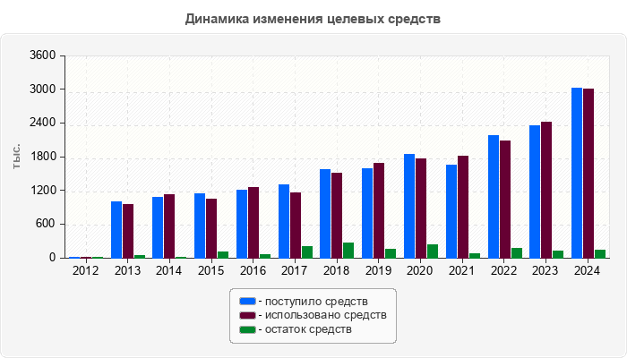 Динамика изменения целевых средств