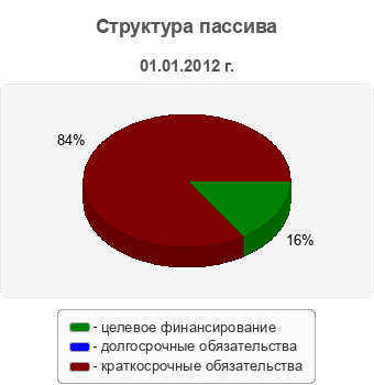 Структура пассива