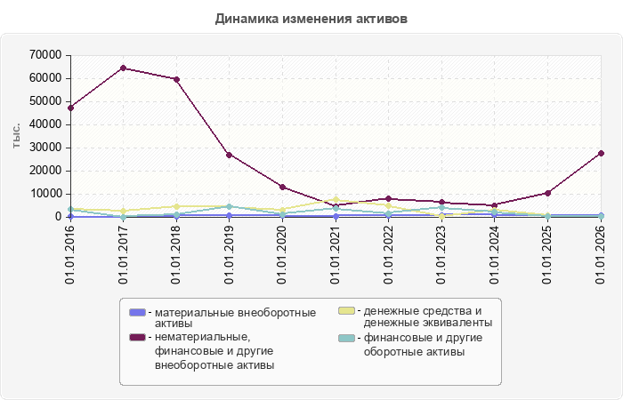 Динамика изменения активов