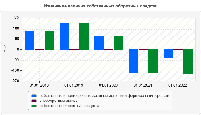 Изменение наличия собственных оборотных средств
