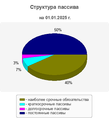 Структура пассива
