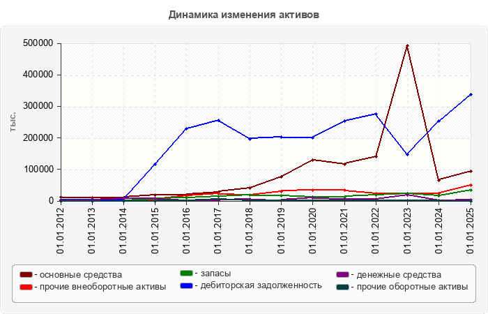 Динамика изменения активов