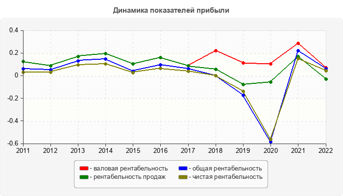 Динамика показателей прибыли