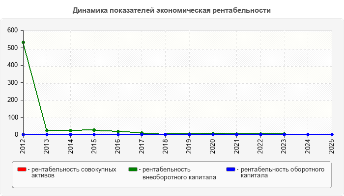 Динамика показателей экономическая рентабельности