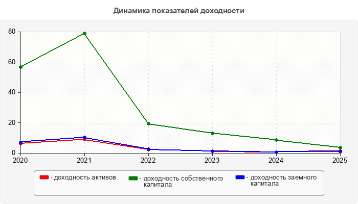Динамика показателей доходности