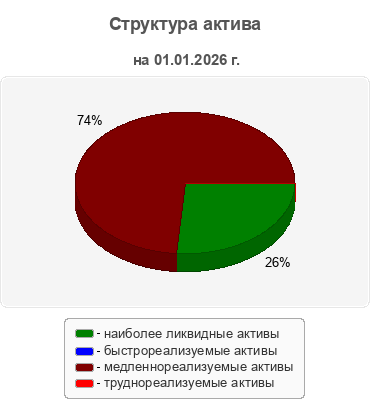 Структура актива