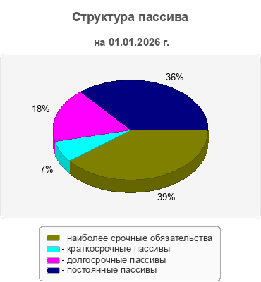 Структура пассива