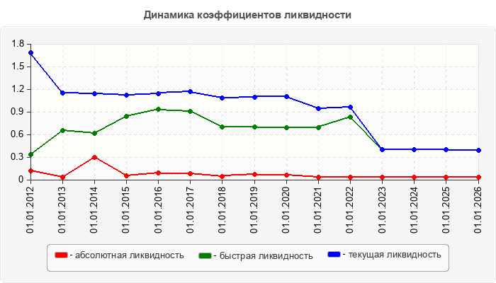 Динамика коэффициентов ликвидности