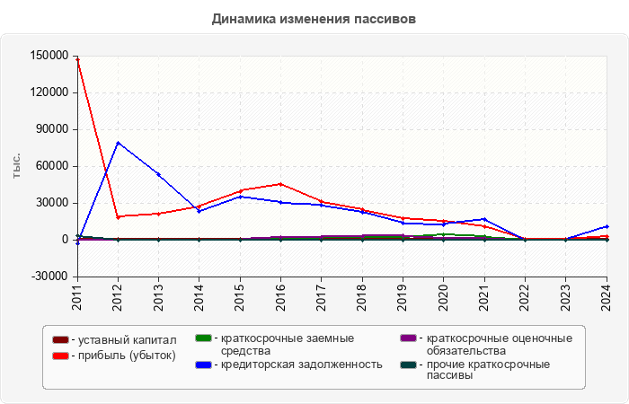 Динамика изменения пассивов