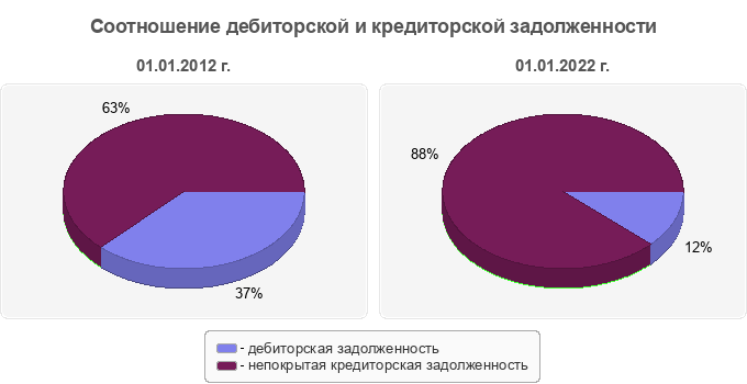 Соотношение дебиторской и кредиторской задолженности