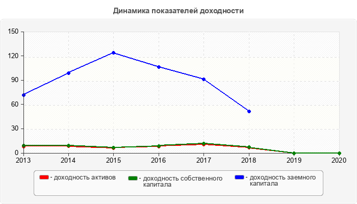 Динамика показателей доходности