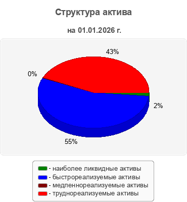 Структура актива